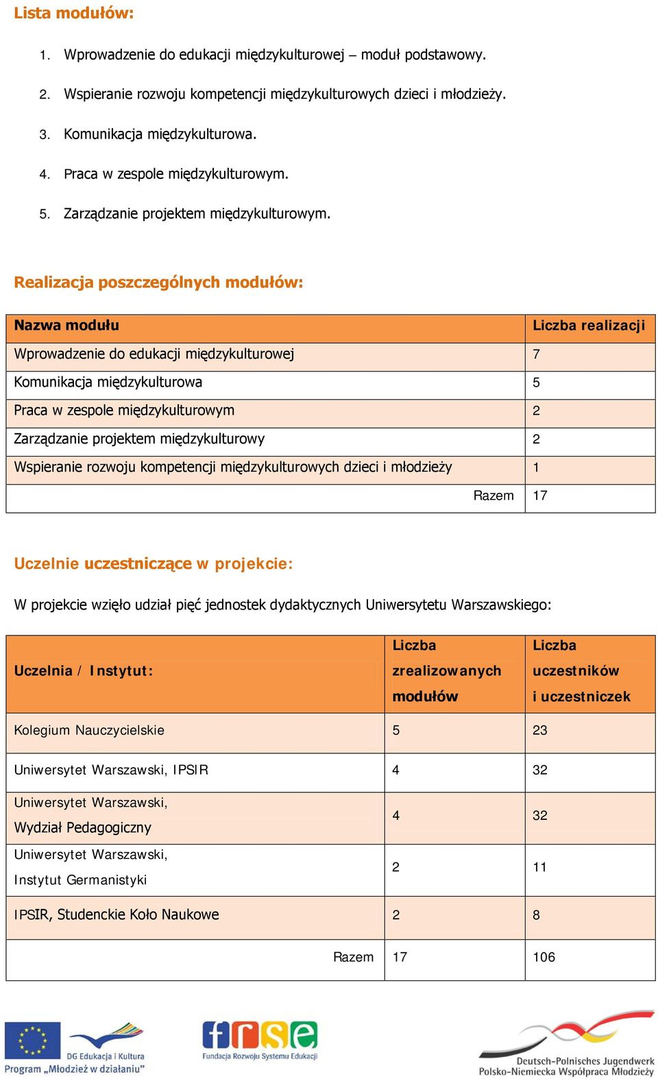 Realizacja poszczególnych modułów: Nazwa modułu Liczba realizacji Wprowadzenie do edukacji międzykulturowej 7 Komunikacja międzykulturowa 5 Praca w zespole międzykulturowym 2 Zarządzanie projektem