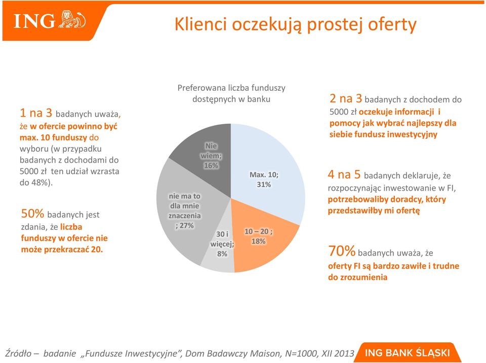 10; 31% 10 20 ; 18% 2 na 3badanych z dochodem do 5000 zł oczekuje informacji i pomocy jak wybrać najlepszy dla siebie fundusz inwestycyjny 4 na 5 badanych deklaruje, że rozpoczynając inwestowanie