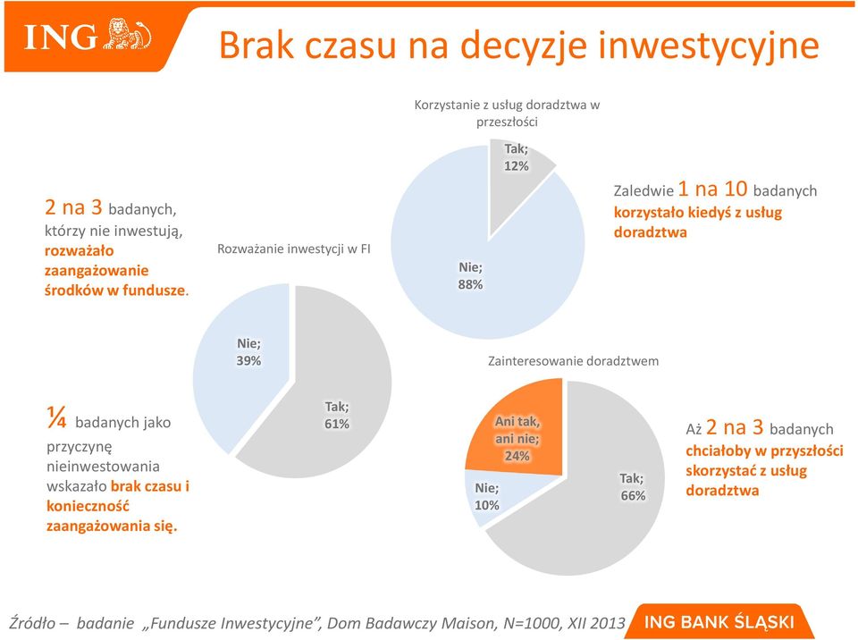 Rozważanie inwestycji w FI Nie; 88% Zaledwie 1 na 10 badanych korzystało kiedyś z usług doradztwa Nie; 39% Zainteresowanie doradztwem ¼ badanych