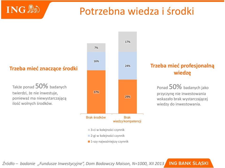 37% 29% Ponad 50% badanych jako przyczynę nie inwestowania wskazało brak wystarczającej wiedzy do inwestowania.