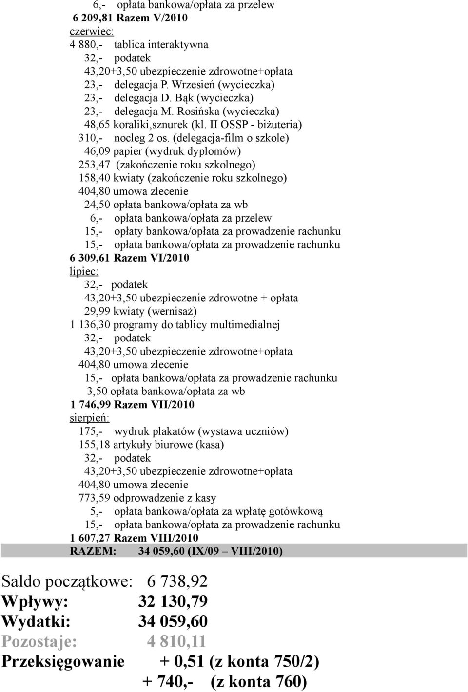 (delegacja-film o szkole) 46,09 papier (wydruk dyplomów) 253,47 (zakończenie roku szkolnego) 158,40 kwiaty (zakończenie roku szkolnego) 6,- opłata bankowa/opłata za przelew 15,- opłaty bankowa/opłata