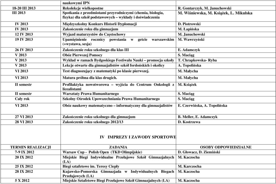 Mikulska IV 2013 Międzyszkolny Konkurs Historii Dyplomacji D. Piotrowski IV 2013 Zakończenie roku dla gimnazjum M. Łapińska 12 IV 2013 Wyjazd maturzystów do Częstochowy M.