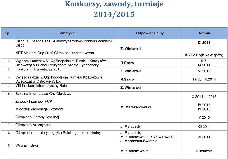 Wyjazd i udział w Ogólnopolskim Turnieju Koszykówki Dziewcząt w Ostrowie Wlkp. 5. VIII Konkurs Informatyczny Bóbr 6.