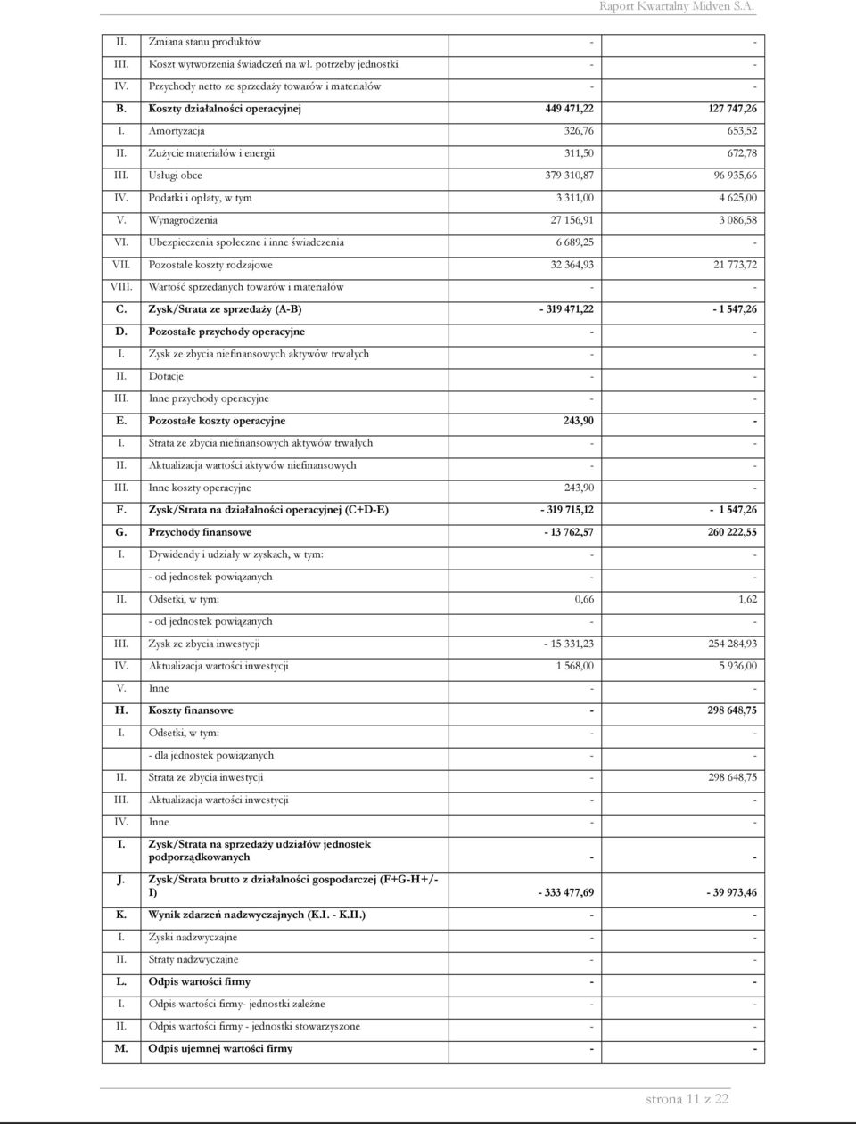 VI Ubezpieczenia społeczne i inne świadczenia 6 689,25 - VII Pozostałe koszty rodzajowe 32 364,93 21 773,72 VIII Wartość sprzedanych towarów i materiałów - - C Zysk/Strata ze sprzedaży (A-B) - 319