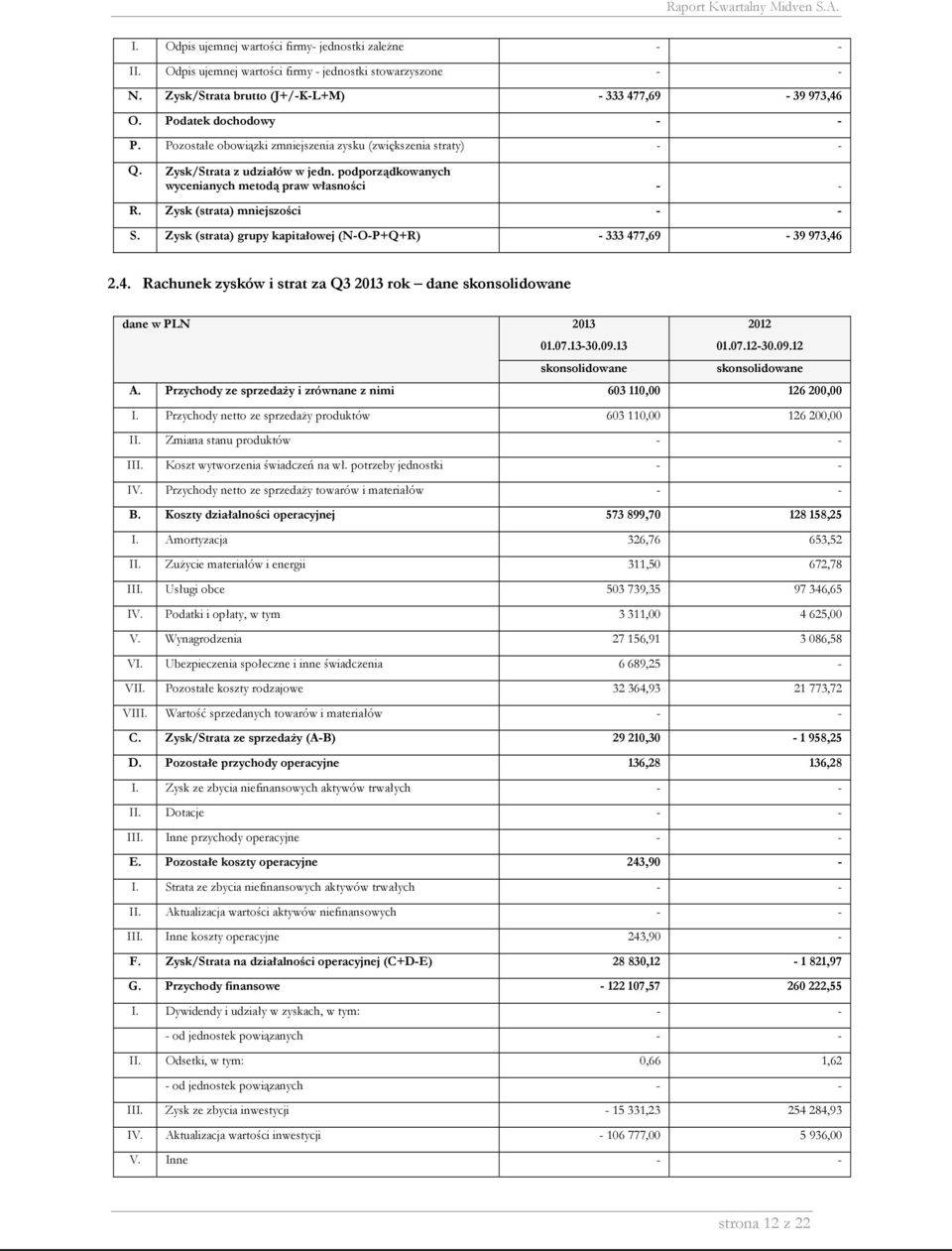 grupy kapitałowej (N-O-P+Q+R) - 333 477,69-39 973,46 24 Rachunek zysków i strat za Q3 2013 rok dane skonsolidowane dane w PLN 2013 010713-300913 010712-300912 skonsolidowane skonsolidowane A