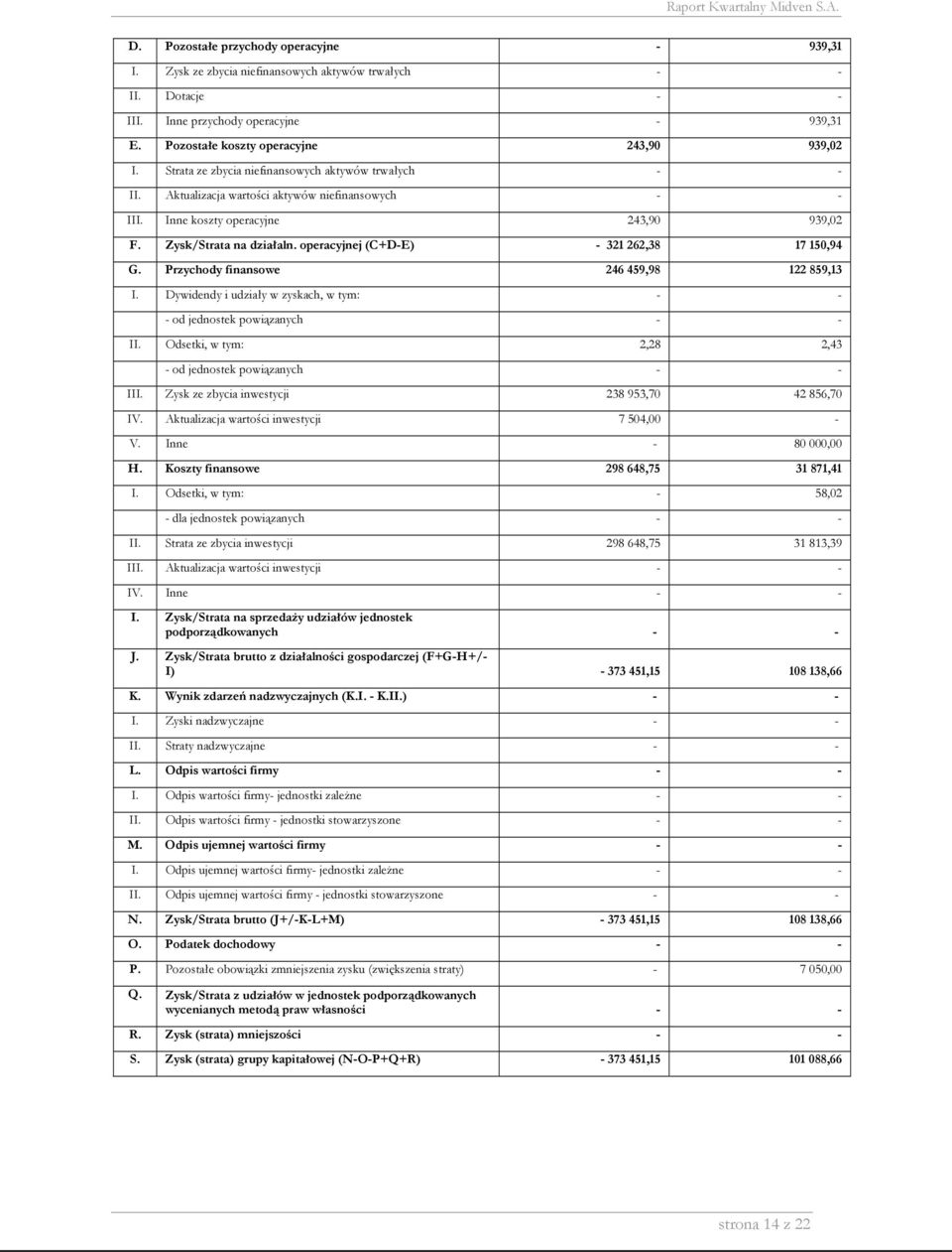 262,38 17 150,94 G Przychody finansowe 246 459,98 122 859,13 I Dywidendy i udziały w zyskach, w tym: - - - od jednostek powiązanych - - II Odsetki, w tym: 2,28 2,43 - od jednostek powiązanych - - III