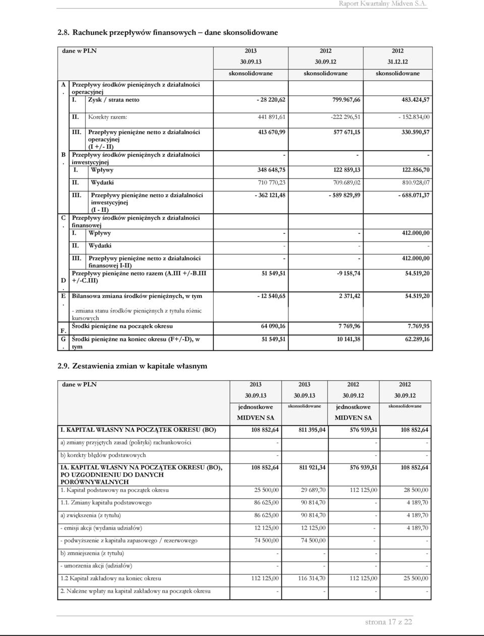 671,15 330590,57 Przepływy środków pieniężnych z działalności inwestycyjnej I Wpływy 348 648,75 122 859,13 122856,70 II Wydatki 710 770,23 709689,02 810928,07 III Przepływy pieniężne netto z