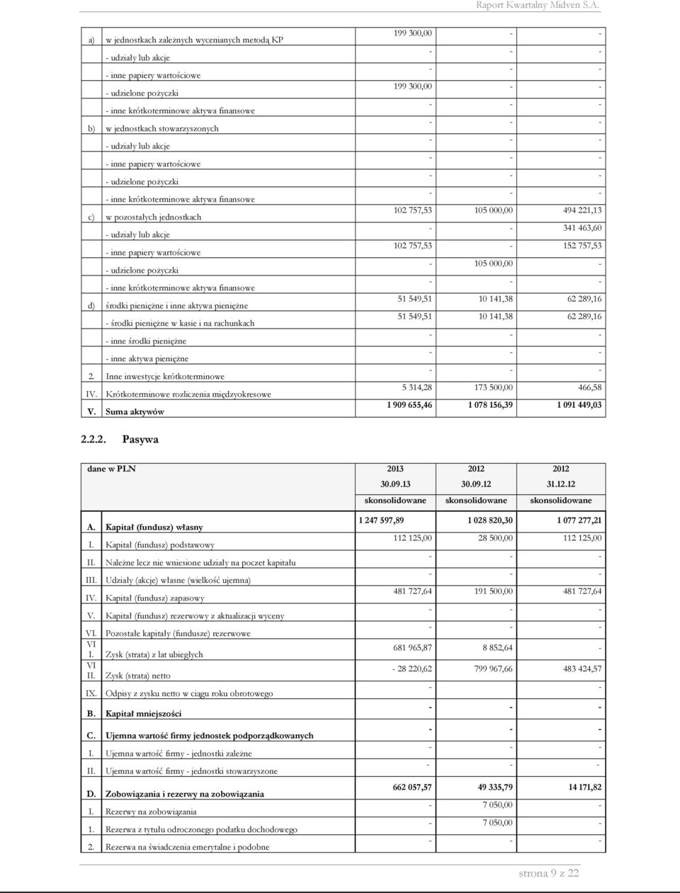 krótkoterminowe IV Krótkoterminowe rozliczenia międzyokresowe V Suma aktywów 199 300,00 - - 199 300,00 - - 102 757,53 105 000,00 494 221,13 - - 341 463,60 102 757,53-152 757,53-105 000,00-51 549,51