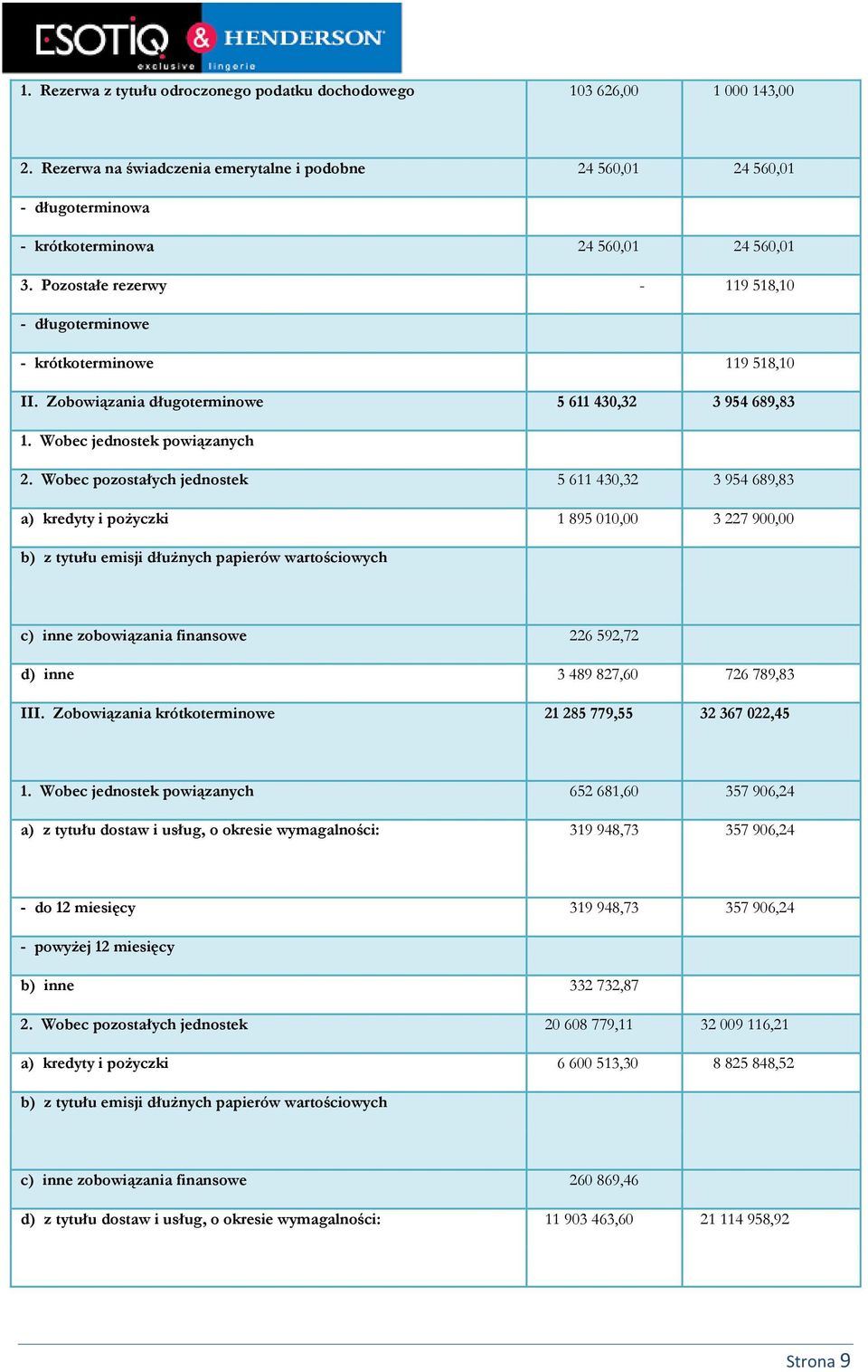 Wobec pozostałych jednostek 5 611 430,32 3 954 689,83 a) kredyty i pożyczki 1 895 010,00 3 227 900,00 b) z tytułu emisji dłużnych papierów wartościowych c) inne zobowiązania finansowe 226 592,72 d)