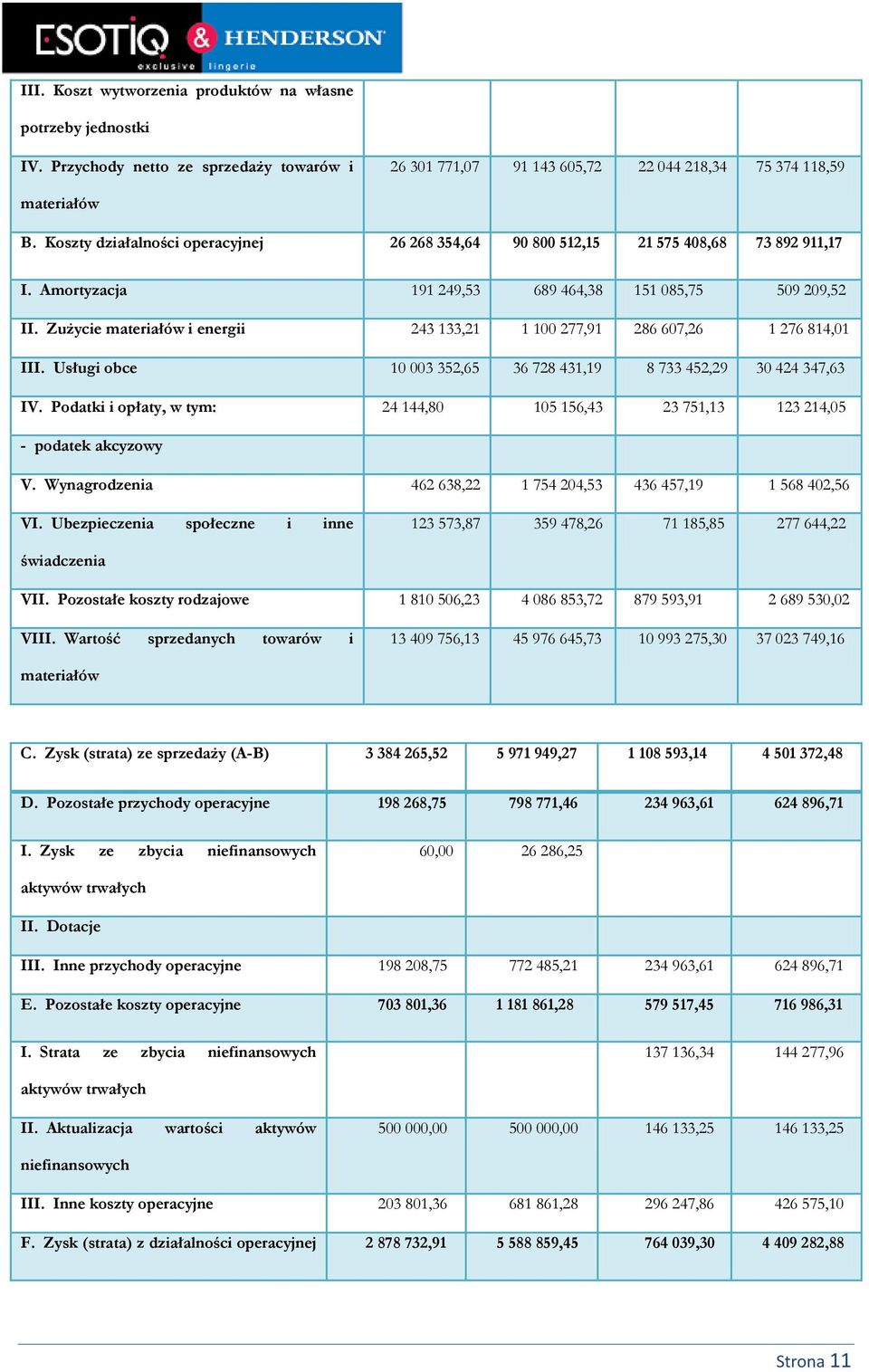 Zużycie materiałów i energii 243 133,21 1 100 277,91 286 607,26 1 276 814,01 III. Usługi obce 10 003 352,65 36 728 431,19 8 733 452,29 30 424 347,63 IV.