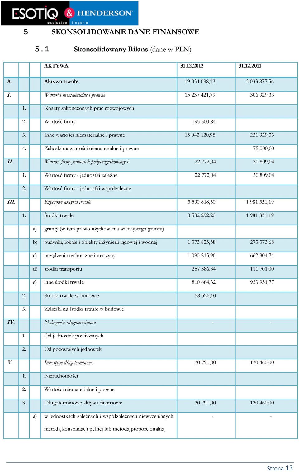 Zaliczki na wartości niematerialne i prawne 75 000,00 II. Wartość firmy jednostek podporządkowanych 22 772,04 30 809,04 1. Wartość firmy - jednostki zależne 22 772,04 30 809,04 2.