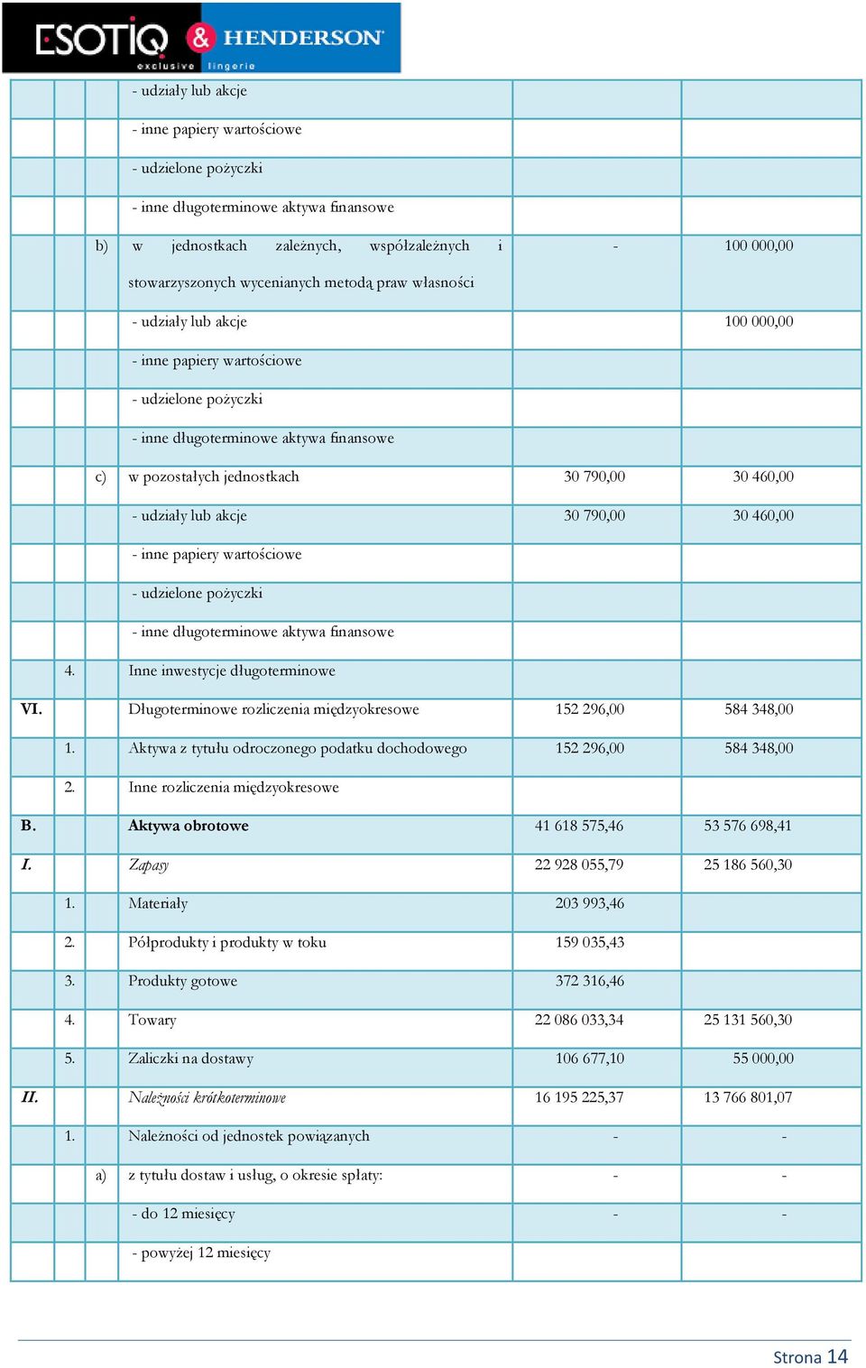 akcje 30 790,00 30 460,00 - inne papiery wartościowe - udzielone pożyczki - inne długoterminowe aktywa finansowe 4. Inne inwestycje długoterminowe VI.