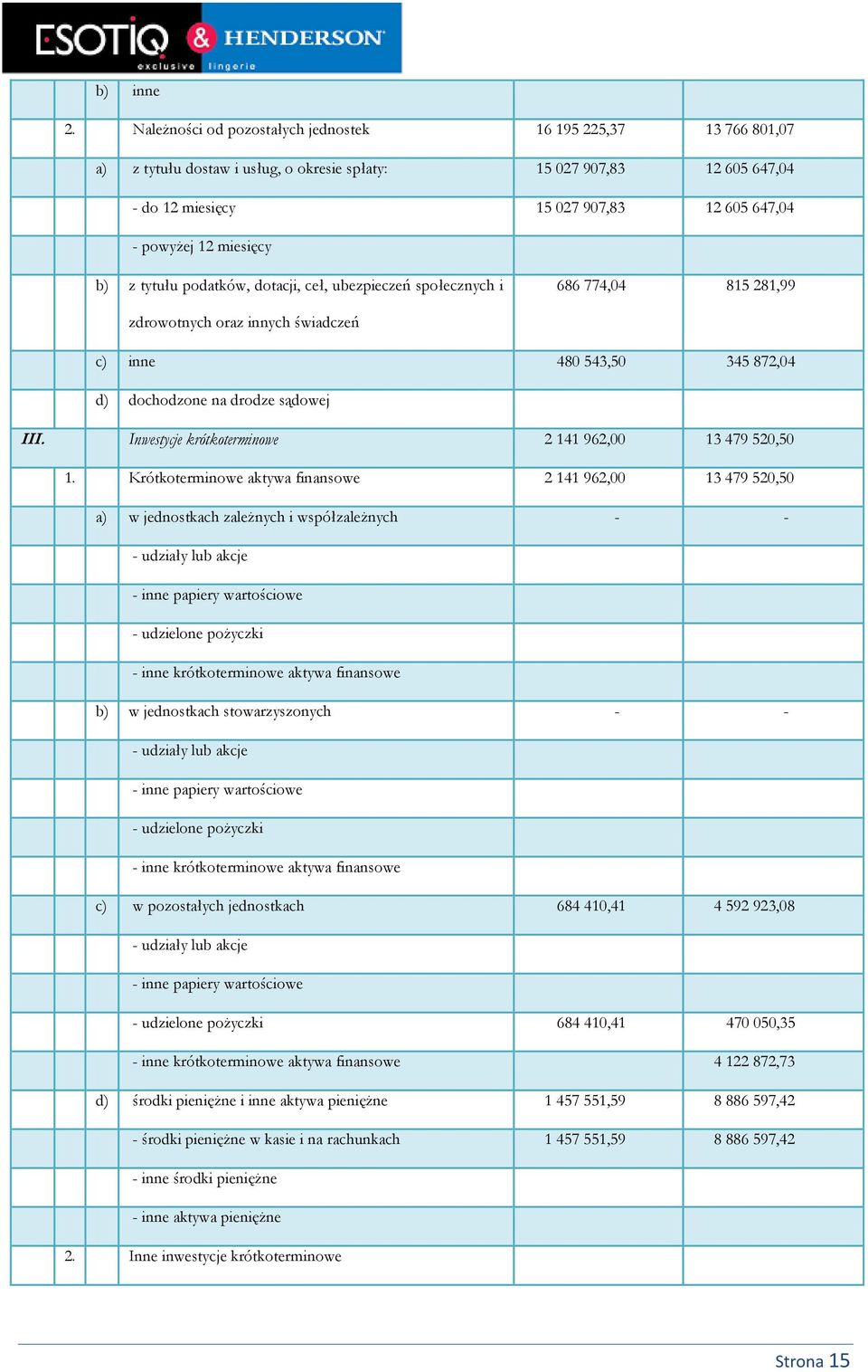 miesięcy b) z tytułu podatków, dotacji, ceł, ubezpieczeń społecznych i 686 774,04 815 281,99 zdrowotnych oraz innych świadczeń c) inne 480 543,50 345 872,04 d) dochodzone na drodze sądowej III.