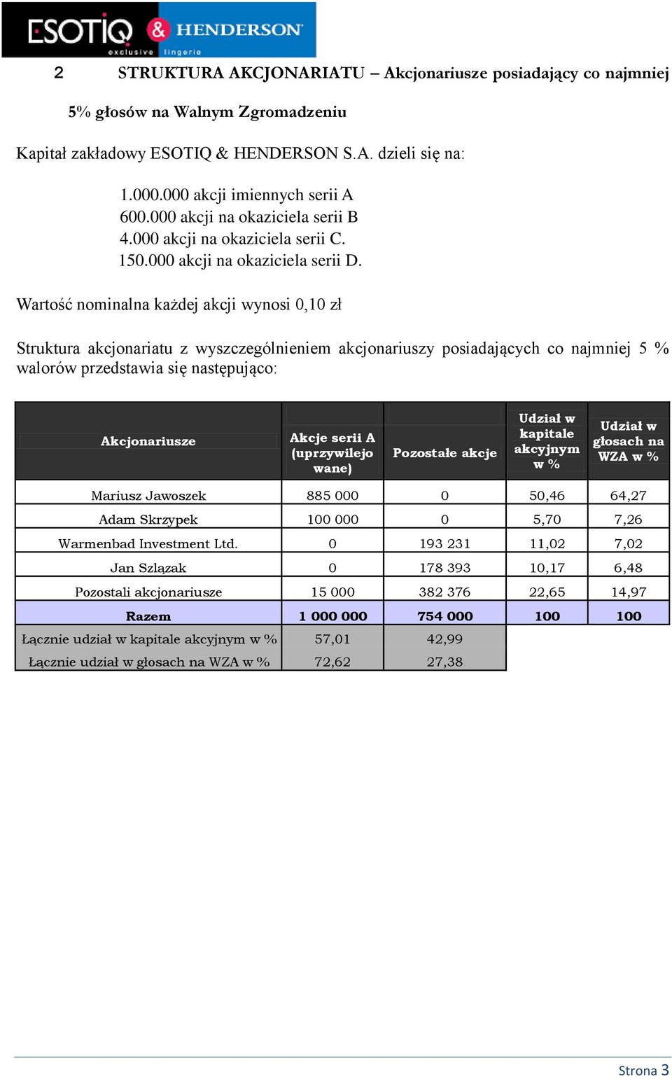 Wartość nominalna każdej akcji wynosi 0,10 zł Struktura akcjonariatu z wyszczególnieniem akcjonariuszy posiadających co najmniej 5 % walorów przedstawia się następująco: Akcjonariusze Akcje serii A