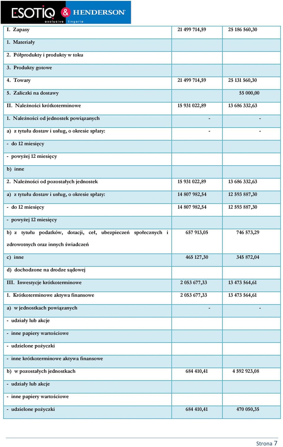 Należności od pozostałych jednostek 15 931 022,89 13 686 332,63 a) z tytułu dostaw i usług, o okresie spłaty: 14 807 982,54 12 593 887,30 - do 12 miesięcy 14 807 982,54 12 593 887,30 - powyżej 12