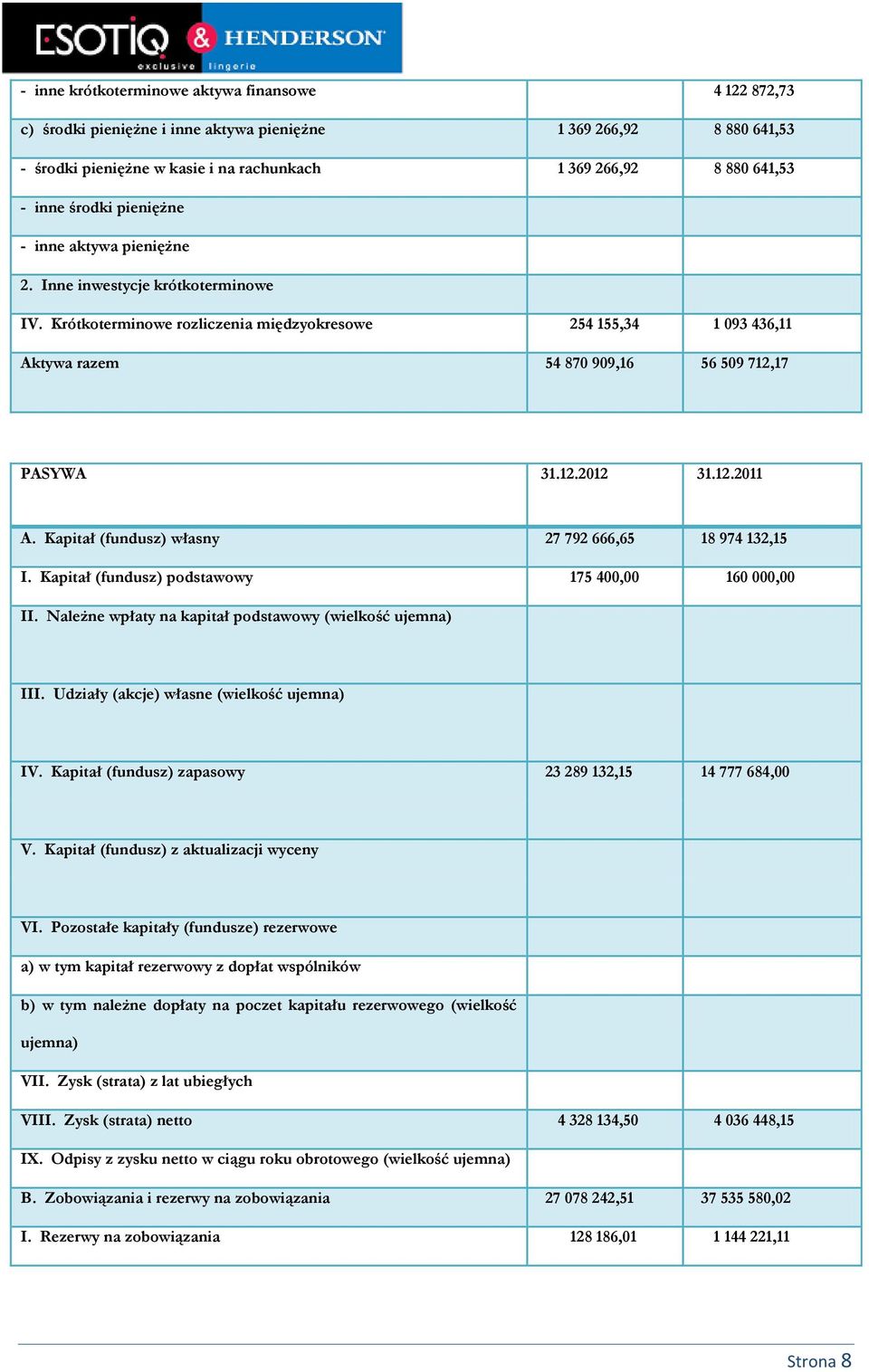 12.2012 31.12.2011 A. Kapitał (fundusz) własny 27 792 666,65 18 974 132,15 I. Kapitał (fundusz) podstawowy 175 400,00 160 000,00 II. Należne wpłaty na kapitał podstawowy (wielkość ujemna) III.