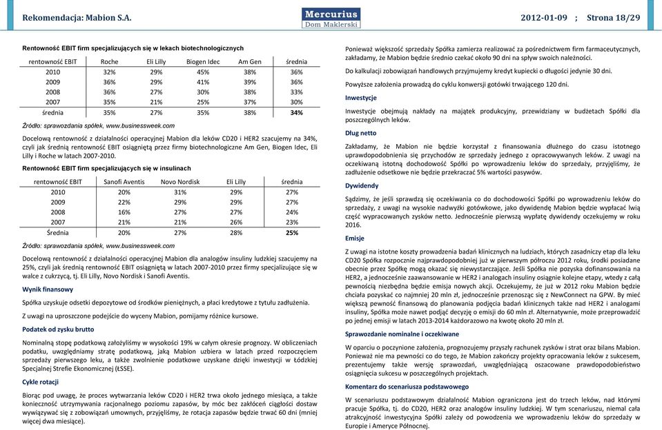 2008 36% 27% 30% 38% 33% 2007 35% 21% 25% 37% 30% średnia 35% 27% 35% 38% 34% Źródło: sprawozdania spółek, www.businessweek.