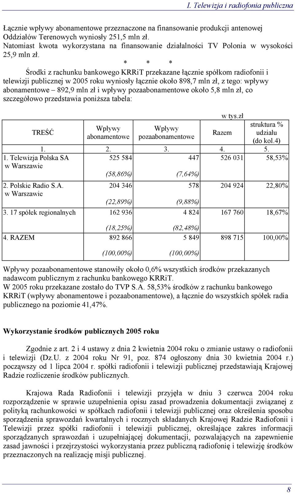 * * * Środki z rachunku bankowego KRRiT przekazane łącznie spółkom radiofonii i telewizji publicznej w 2005 roku wyniosły łącznie około 898,7 mln zł, z tego: wpływy abonamentowe 892,9 mln zł i wpływy