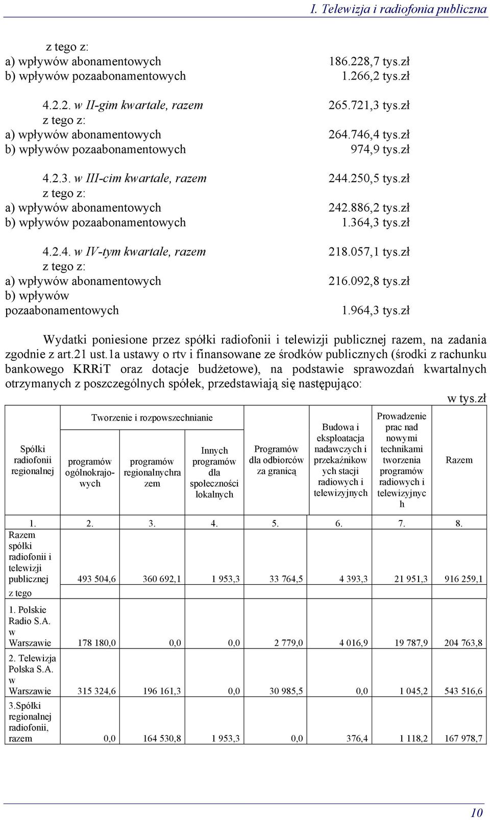 zł b) wpływów pozaabonamentowych 1.364,3 tys.zł 4.2.4. w IV-tym kwartale, razem 218.057,1 tys.zł z tego z: a) wpływów abonamentowych 216.092,8 tys.zł b) wpływów pozaabonamentowych 1.964,3 tys.