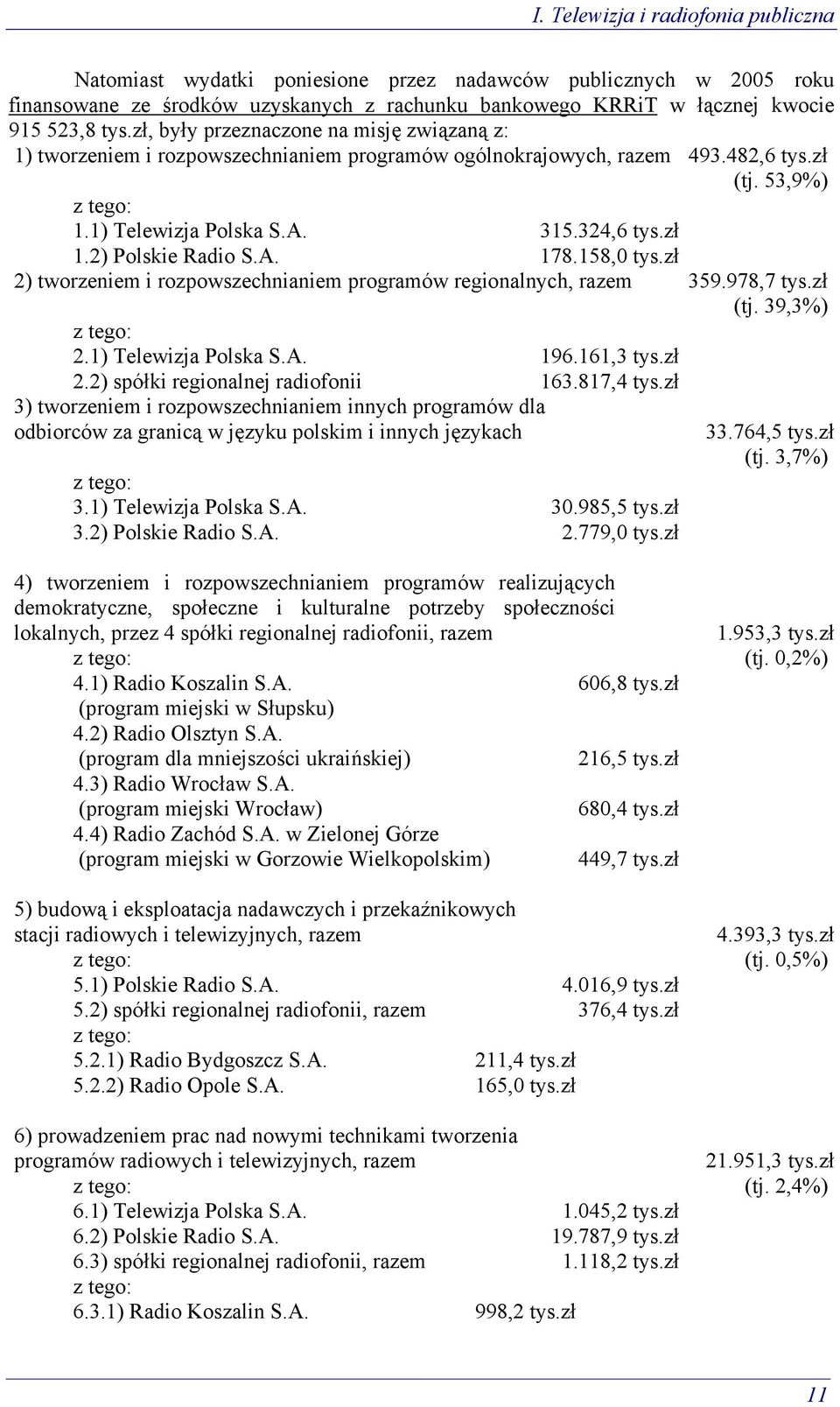 2) Polskie Radio S.A. 178.158,0 tys.zł 2) tworzeniem i rozpowszechnianiem programów regionalnych, razem 359.978,7 tys.zł (tj. 39,3%) z tego: 2.1) Telewizja Polska S.A. 196.161,3 tys.zł 2.2) spółki regionalnej radiofonii 163.