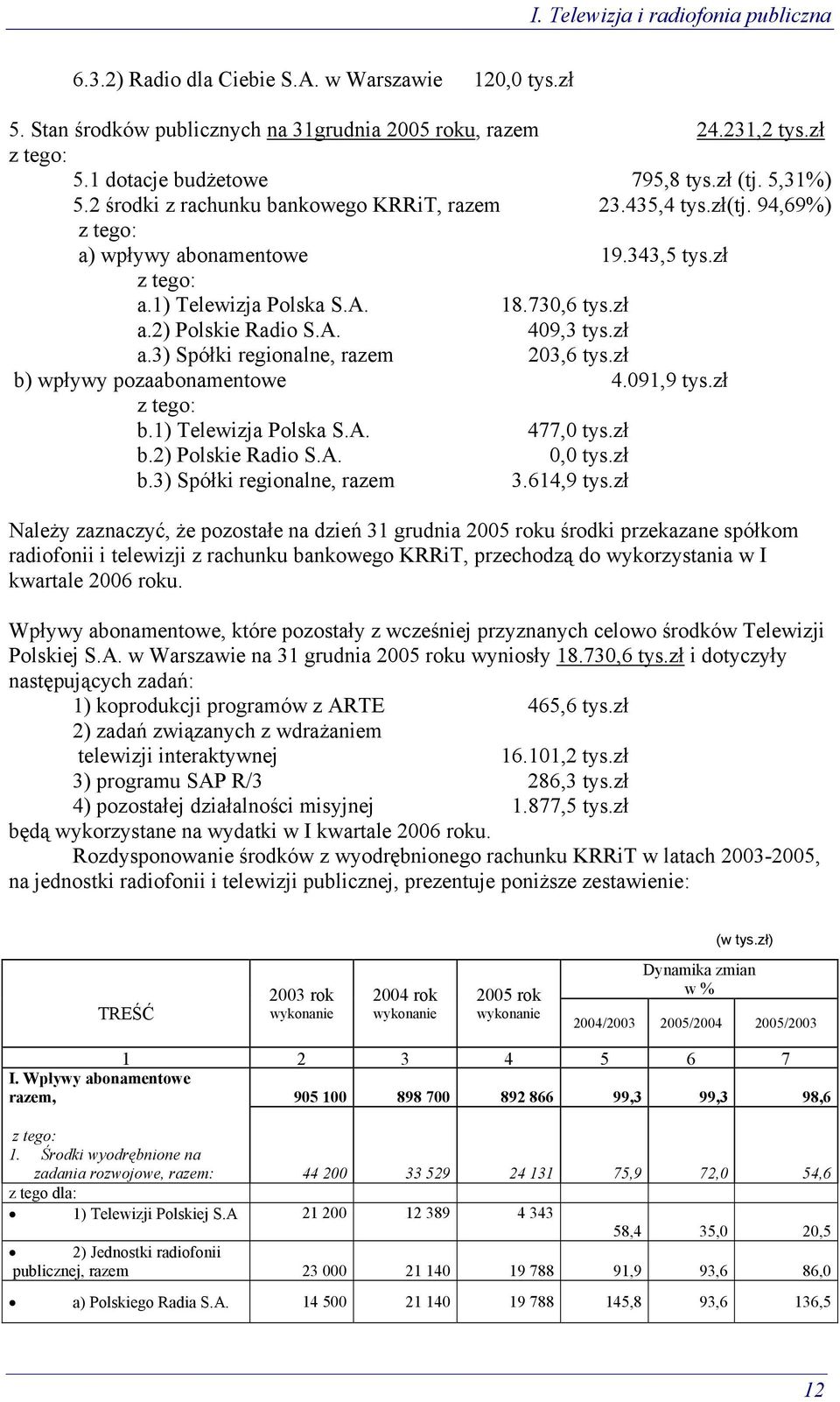 18.730,6 tys.zł a.2) Polskie Radio S.A. 409,3 tys.zł a.3) Spółki regionalne, razem 203,6 tys.zł b) wpływy pozaabonamentowe 4.091,9 tys.zł z tego: b.1) Telewizja Polska S.A. 477,0 tys.zł b.2) Polskie Radio S.A. 0,0 tys.