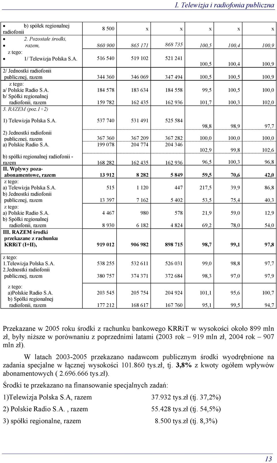 b/ Spółki regionalnej radiofonii, razem 184 578 159 782 183 634 162 435 184 558 162 936 99,5 101,7 100,5 100,3 100,0 102,0 3. RAZ