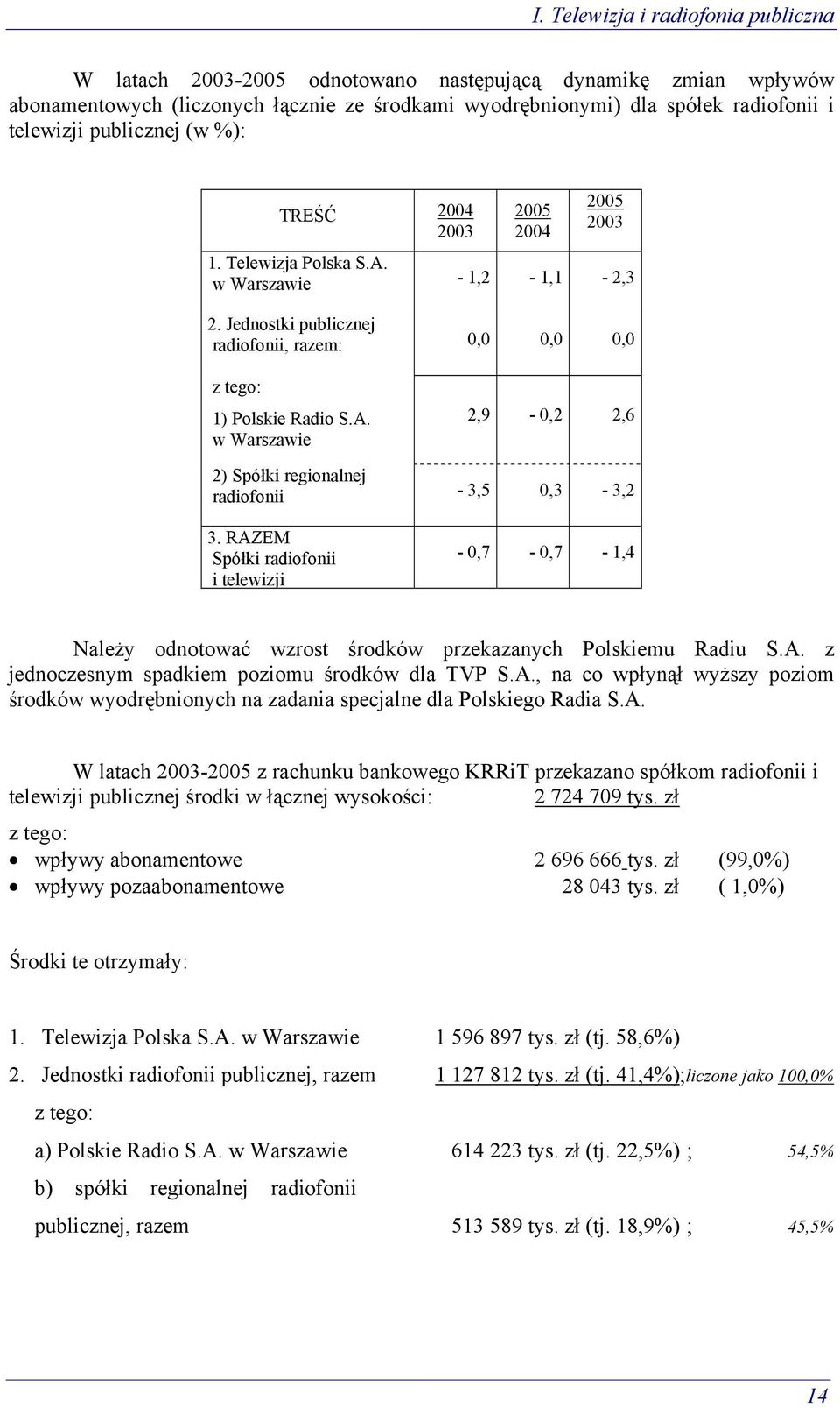 RAZEM Spółki radiofonii i telewizji - 0,7-0,7-1,4 Należy odnotować wzrost środków przekazanych Polskiemu Radiu S.A. z jednoczesnym spadkiem poziomu środków dla TVP S.A., na co wpłynął wyższy poziom środków wyodrębnionych na zadania specjalne dla Polskiego Radia S.