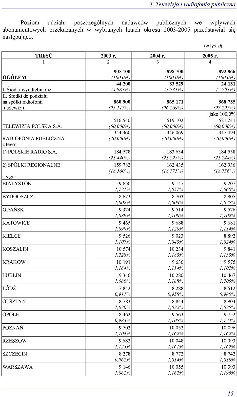 1 2 3 4 905 100 (100,0%) 44 200 (4,883%) 860 900 (95,117%) 516 540 (60,000%) 344 360 (40,000%) 898 700 (100,0%) 33 529 (3,731%) 865 171 (96,269%) 519 102 (60,000%) 346 069 (40,000%) 892 866 (100,0%)