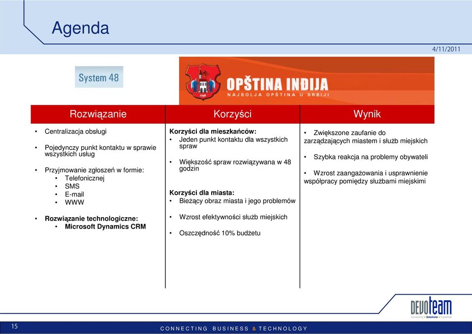 rozwiązywana w 48 godzin Korzyści dla miasta: Bieżący obraz miasta i jego problemów Wzrost efektywności służb miejskich Oszczędność 10% budżetu Zwiększone