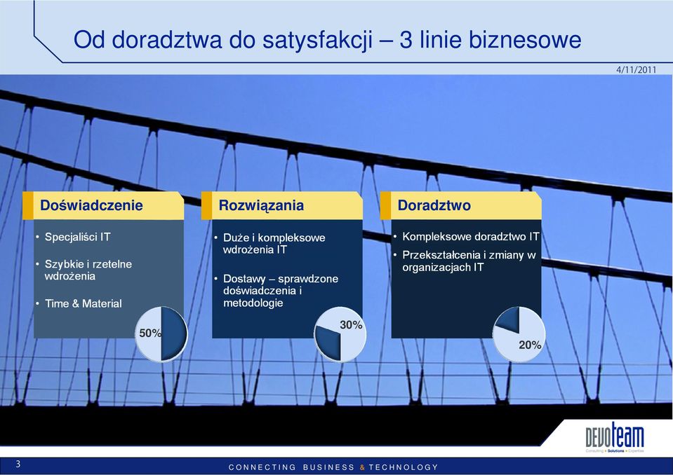 biznesowe Doświadczenie