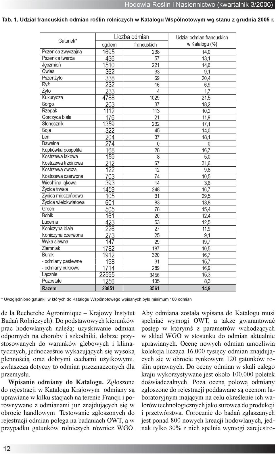 69 20,4 Ryż 232 16 6,9 Żyto 233 4 1,7 Kukurydza 4788 1029 21,5 Sorgo 203 37 18,2 Rzepak 1112 113 10,2 Gorczyca biała 176 21 11,9 Słonecznik 1359 232 17,1 Soja 322 45 14,0 Len 204 37 18,1 Bawełna 274