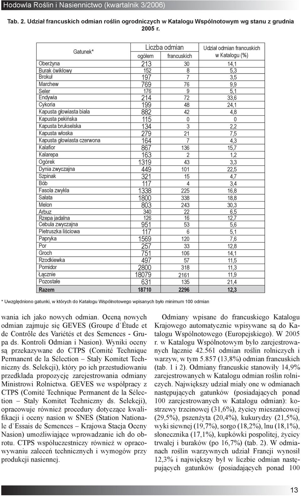 33,6 Cykoria 199 48 24,1 Kapusta głowiasta biała 882 42 4,8 Kapusta pekińska 115 0 0 Kapusta brukselska 134 3 2,2 Kapusta włoska 279 21 7,5 Kapusta głowiasta czerwona 164 7 4,3 Kalafior 867 136 15,7