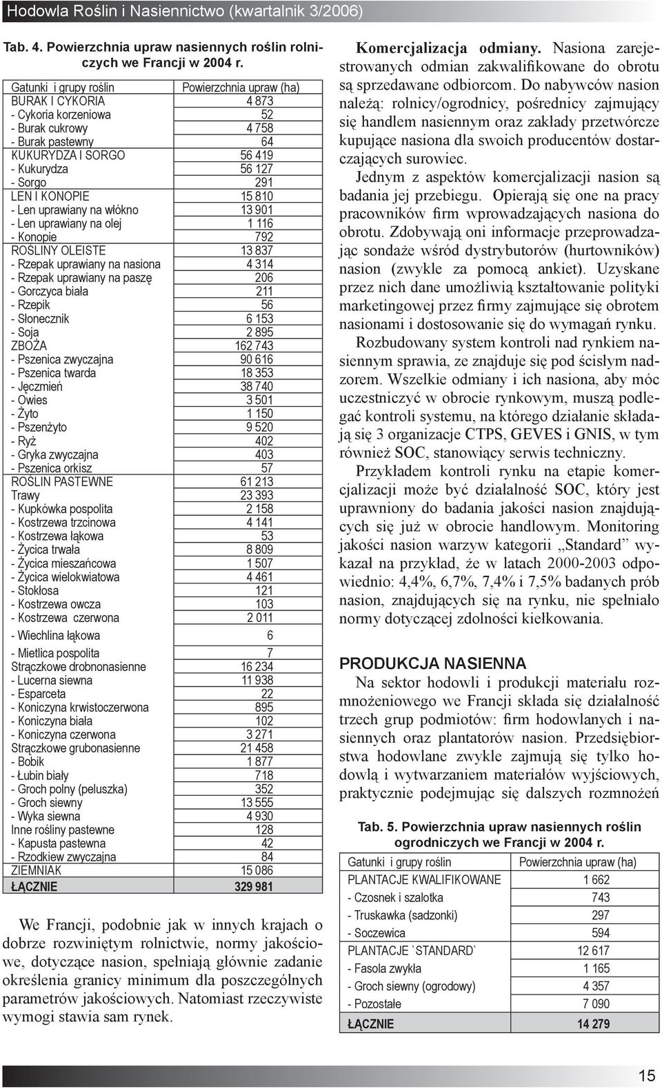 KONOPIE 15 810 - Len uprawiany na włókno 13 901 - Len uprawiany na olej 1 116 - Konopie 792 ROŚLINY OLEISTE 13 837 - Rzepak uprawiany na nasiona 4 314 - Rzepak uprawiany na paszę 206 - Gorczyca biała