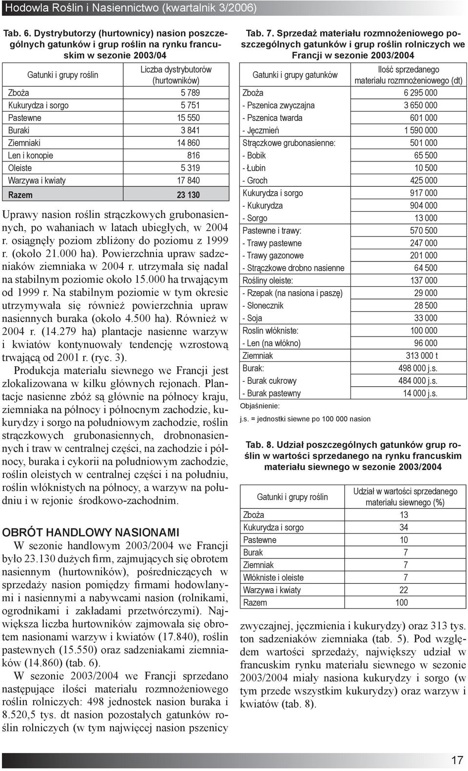 751 Pastewne 15 550 Buraki 3 841 Ziemniaki 14 860 Len i konopie 816 Oleiste 5 319 Warzywa i kwiaty 17 840 Razem 23 130 Uprawy nasion roślin strączkowych grubonasiennych, po wahaniach w latach