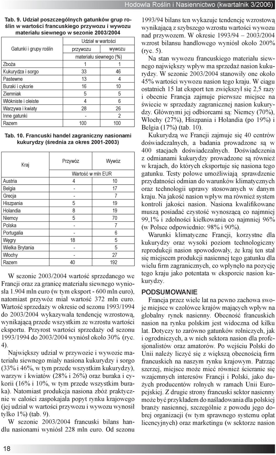 (%) Zboża 1 1 Kukurydza i sorgo 33 46 Pastewne 13 4 Buraki i cykorie 16 10 