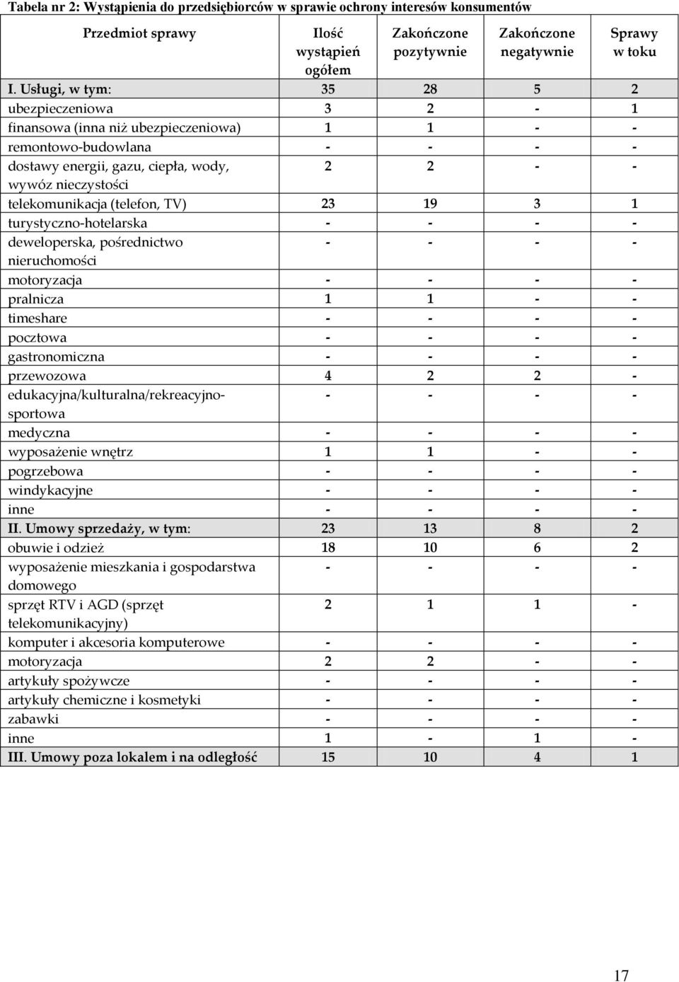 (telefon, TV) 23 19 3 1 turystyczno-hotelarska deweloperska, pośrednictwo nieruchomości motoryzacja pralnicza 1 1 - - timeshare pocztowa gastronomiczna przewozowa 4 2 2 -