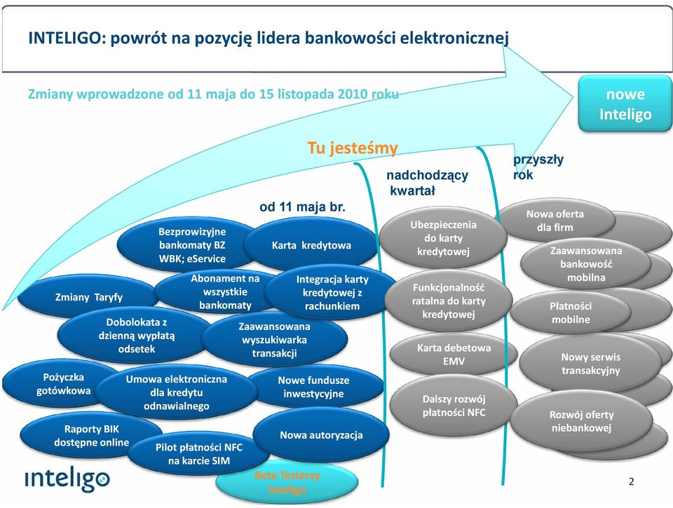 br. Tu jesteśmy Karta kredytowa Zaawansowana wyszukiwarka transakcji Nowe fundusze inwestycyjne Beta Testerzy Inteligo Integracja karty kredytowej z rachunkiem Nowa autoryzacja nadchodzący kwartał