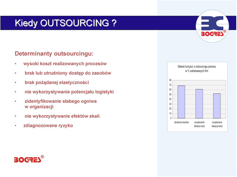 korzyści z outsourcingu procesu w % ankietowanych firm brak pożądanej elastyczności 80 70 nie wykorzystywanie