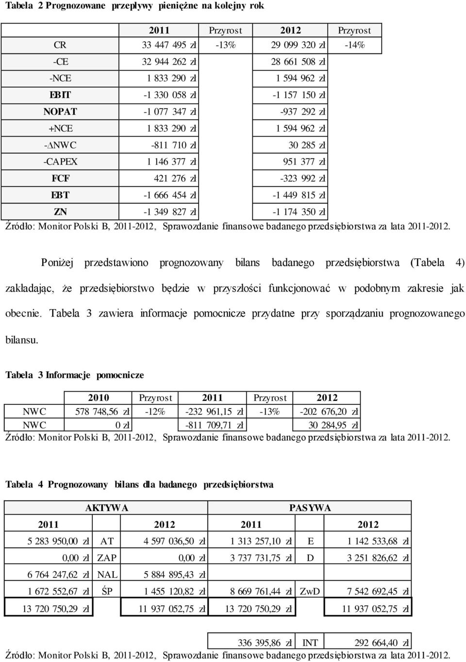 815 zł ZN -1 349 827 zł -1 174 350 zł Źródło: Monitor Polski B, 2011-2012, Sprawozdanie finansowe badanego przedsiębiorstwa za lata 2011-2012.