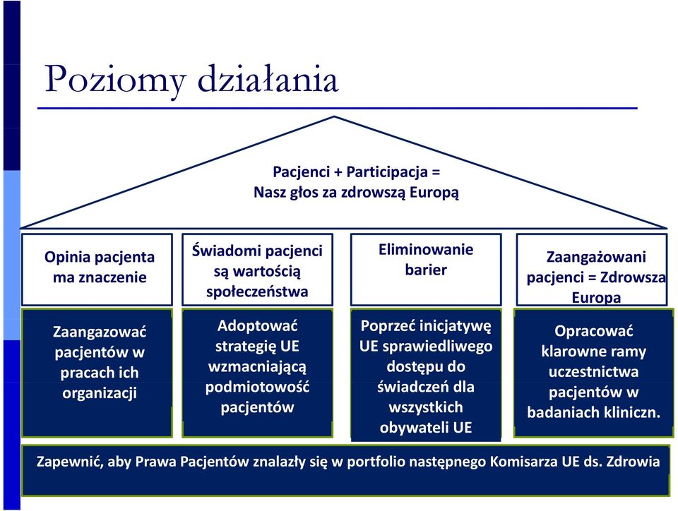 UE wzmacniającą podmiotowość pacjentów Poprzeć inicjatywę UE sprawiedliwego dostępu do świadczeń id dla wszystkich obywateli UE Opracować