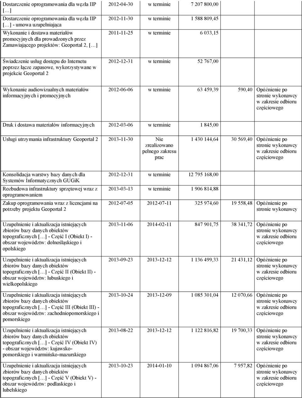 wykorzystywane w projekcie Geoportal 2 2012-12-31 w terminie 52 767,00 Wykonanie audiowizualnych materiałów informacyjnych i promocyjnych 2012-06-06 w terminie 63 459,39 590,40 Opóźnienie po Druk i