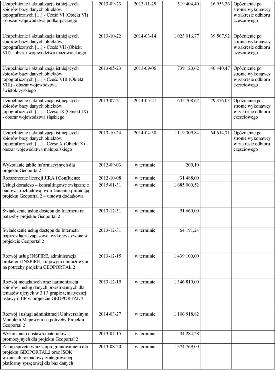 IX (Obiekt IX) - obszar województwa śląskiego 2013-05-23 2013-09-06 739 120,62 40 440,47 Opóźnienie po 2013-07-21 2014-05-21 645 708,67 79 376,03 Opóźnienie po topograficznych [ ] - Część X (Obiekt