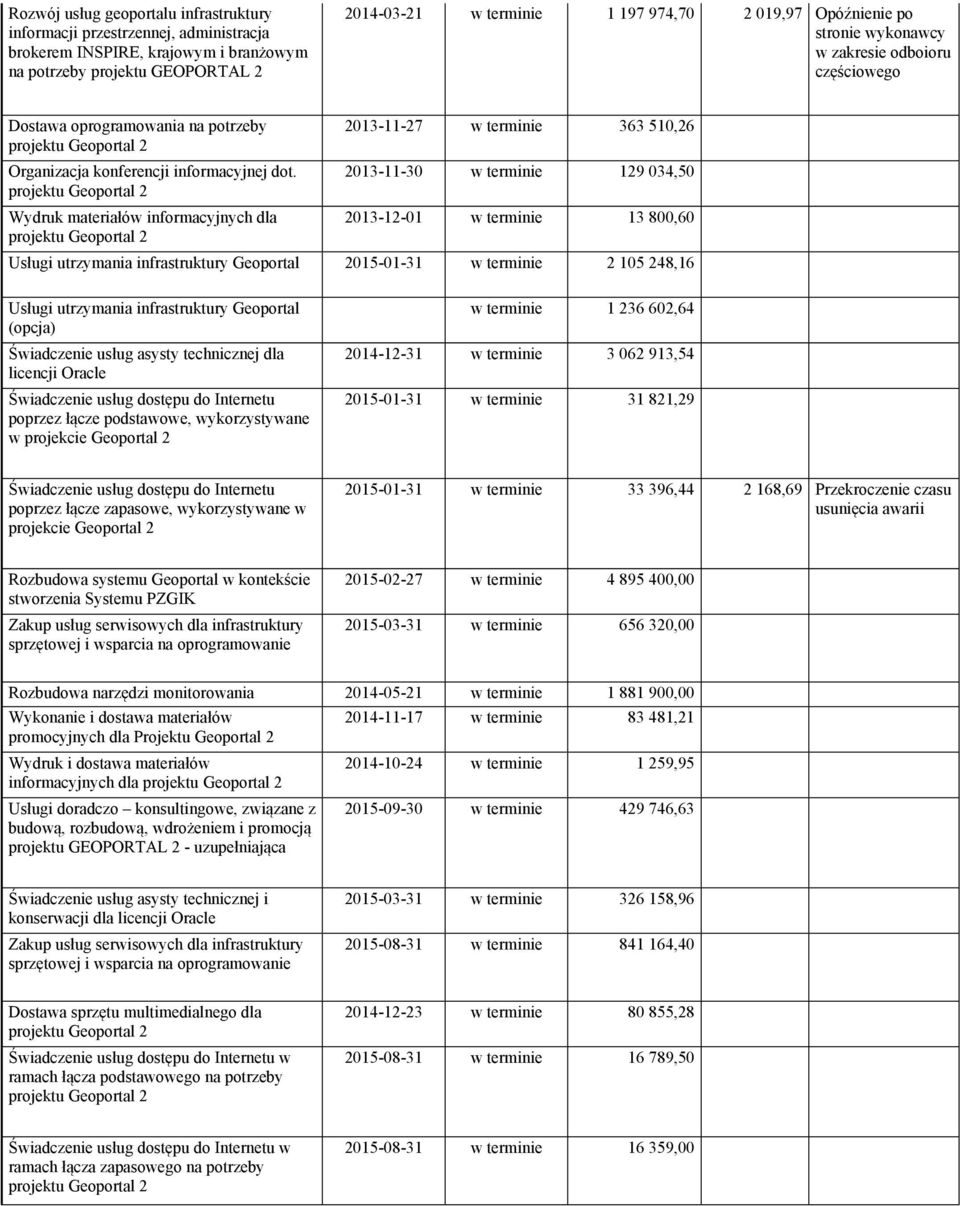 projektu Geoportal 2 Wydruk materiałów informacyjnych dla projektu Geoportal 2 2013-11-27 w terminie 363 510,26 2013-11-30 w terminie 129 034,50 2013-12-01 w terminie 13 800,60 Usługi utrzymania
