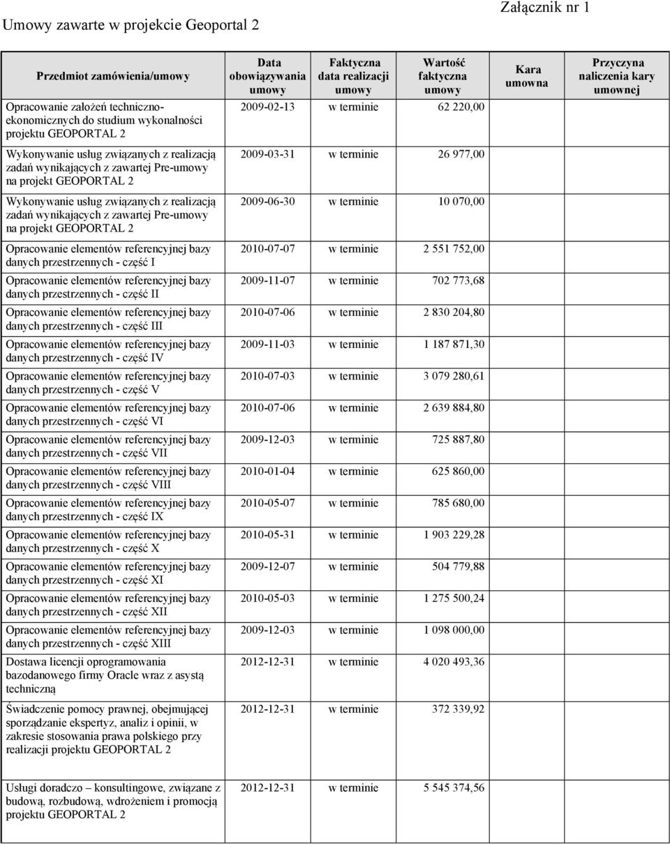zawartej Pre-umowy na projekt GEOPORTAL 2 2009-03-31 w terminie 26 977,00 Wykonywanie usług związanych z realizacją zadań wynikających z zawartej Pre-umowy na projekt GEOPORTAL 2 2009-06-30 w