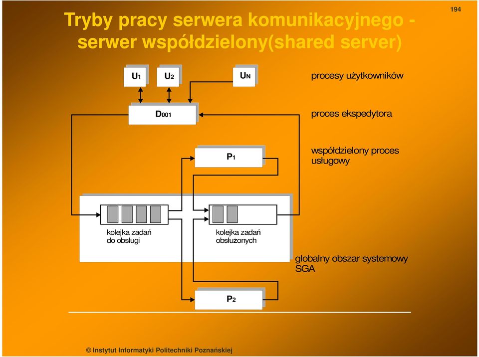 użytkowników D001 proces ekspedytora P1 współdzielony proces