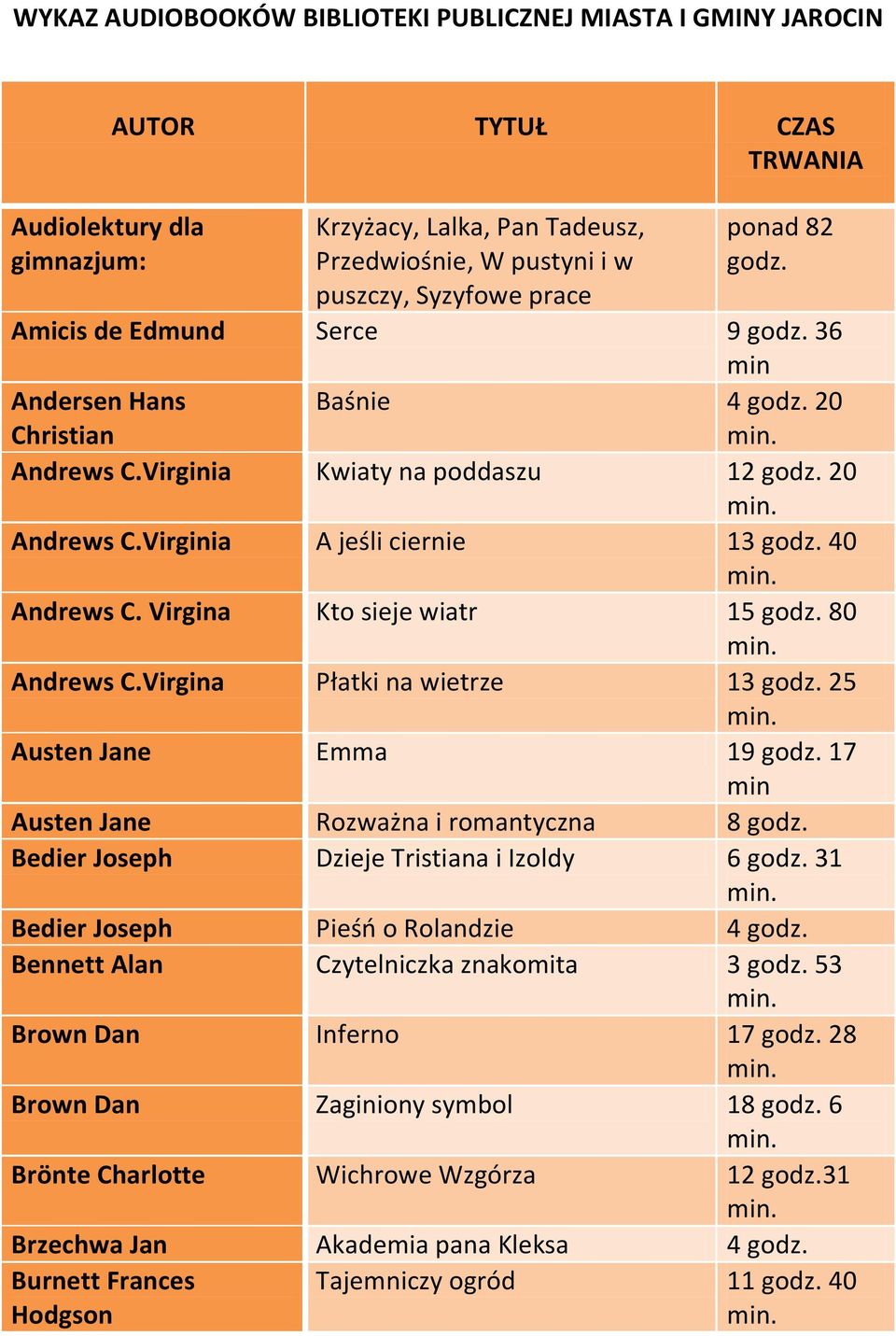 Virgina Kto sieje wiatr 15 godz. 80 Andrews C.Virgina Płatki na wietrze 13 godz. 25 Austen Jane Emma 19 godz. 17 Austen Jane Rozważna i romantyczna 8 godz.