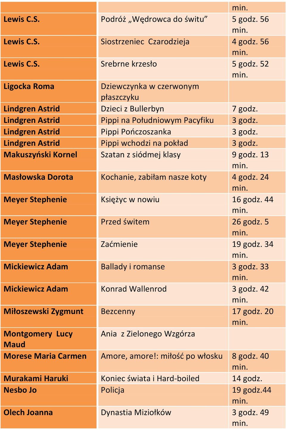 Lindgren Astrid Pippi wchodzi na pokład 3 godz. Makuszyński Kornel Szatan z siódmej klasy 9 godz. 13 Masłowska Dorota Kochanie, zabiłam nasze koty 4 godz. 24 Meyer Stephenie Księżyc w nowiu 16 godz.