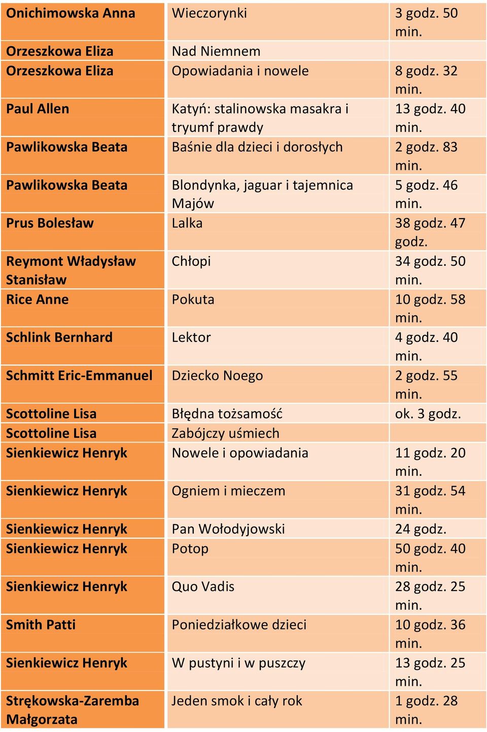 Reymont Władysław Stanisław Chłopi 34 godz. 50 Rice Anne Pokuta 10 godz. 58 Schlink Bernhard Lektor 4 godz. 40 Schmitt Eric-Emmanuel Dziecko Noego 2 godz. 55 Scottoline Lisa Błędna tożsamość ok.