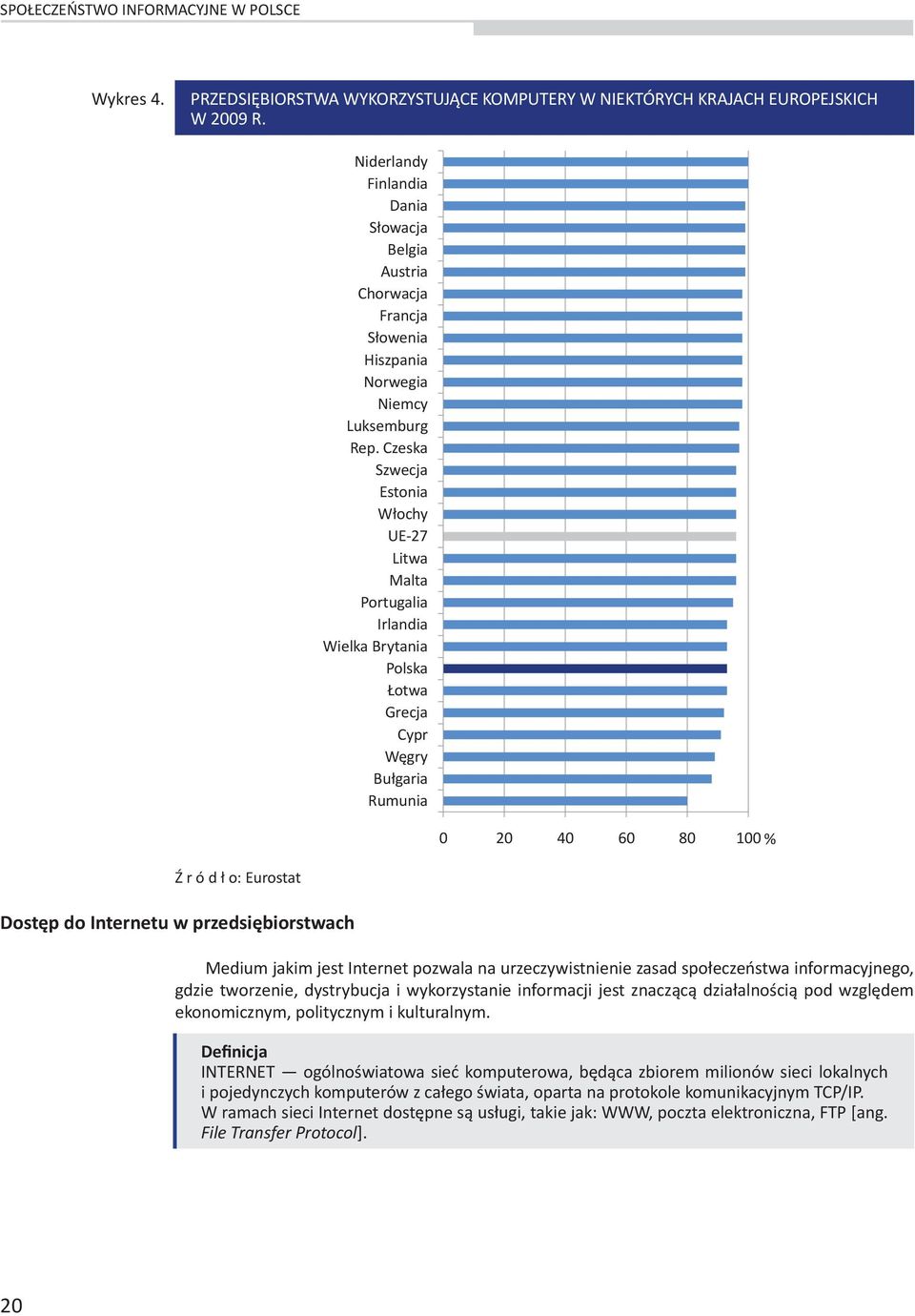 Czeska Szwecja Estonia Włochy UE-27 Litwa Malta Portugalia Irlandia Wielka Brytania Polska Łotwa Grecja Cypr Węgry Bułgaria Rumunia 0 20 40 60 80 100 % Ź r ó d ł o: Eurostat Dostęp do Internetu w