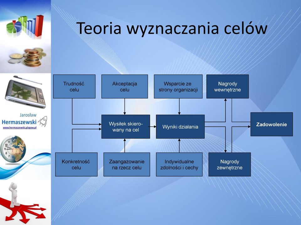 cel Wyniki działania Zadowolenie Konkretność celu Zaangażowanie